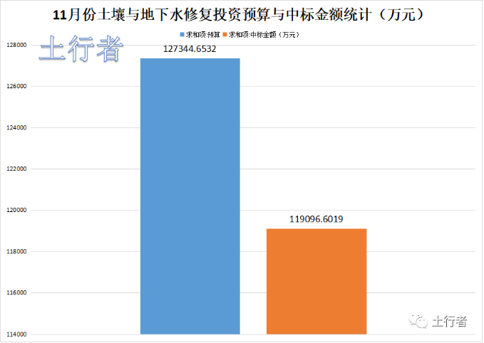 11月份土壤修復(fù)市場(chǎng)統(tǒng)計(jì)