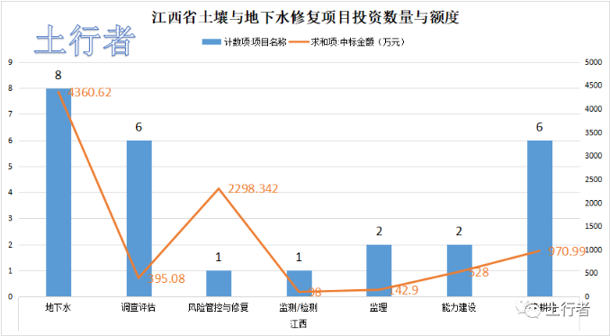 11月份土壤修復(fù)市場(chǎng)統(tǒng)計(jì)