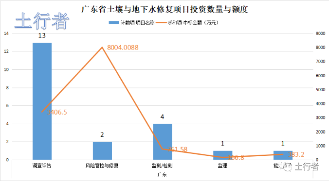 11月份土壤修復(fù)市場(chǎng)統(tǒng)計(jì)