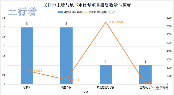11月份土壤修復(fù)市場(chǎng)統(tǒng)計(jì)
