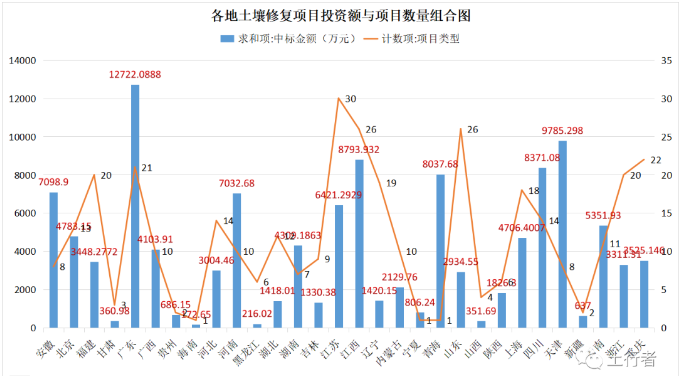 11月份土壤修復(fù)市場(chǎng)統(tǒng)計(jì)