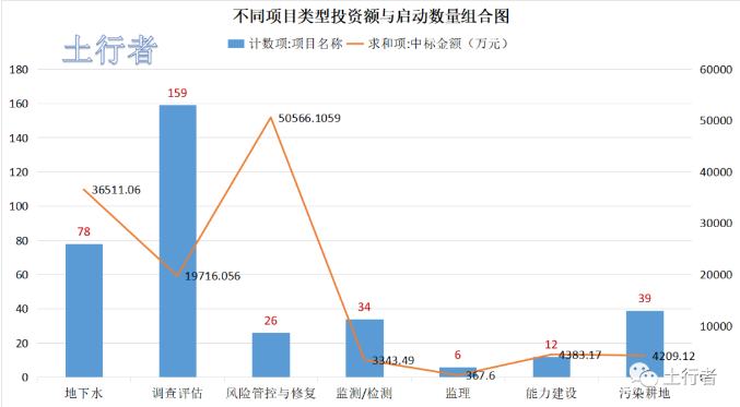 11月份土壤修復(fù)市場(chǎng)統(tǒng)計(jì)