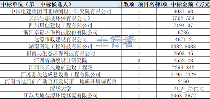 11月份土壤修復(fù)市場(chǎng)統(tǒng)計(jì)