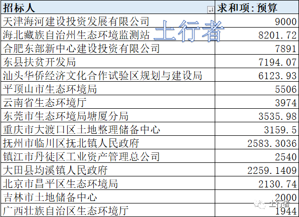 11月份土壤修復(fù)市場(chǎng)統(tǒng)計(jì)