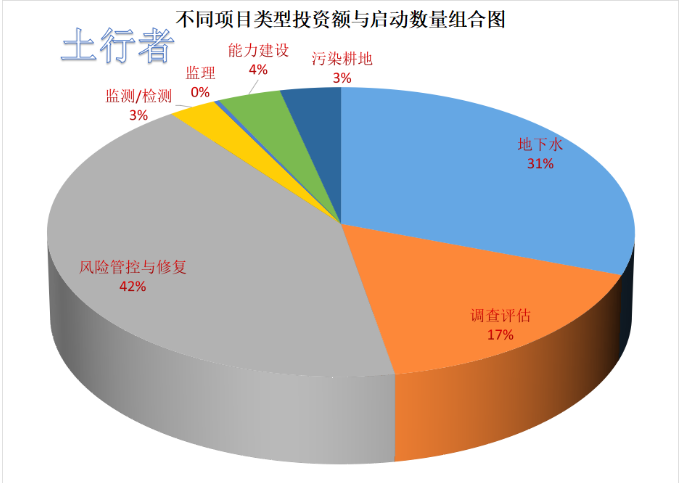 11月份土壤修復(fù)市場(chǎng)統(tǒng)計(jì)
