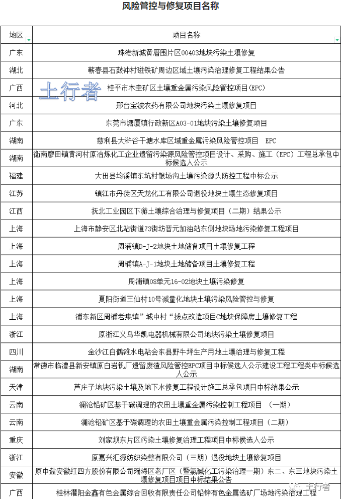 11月份土壤修復(fù)市場(chǎng)統(tǒng)計(jì)