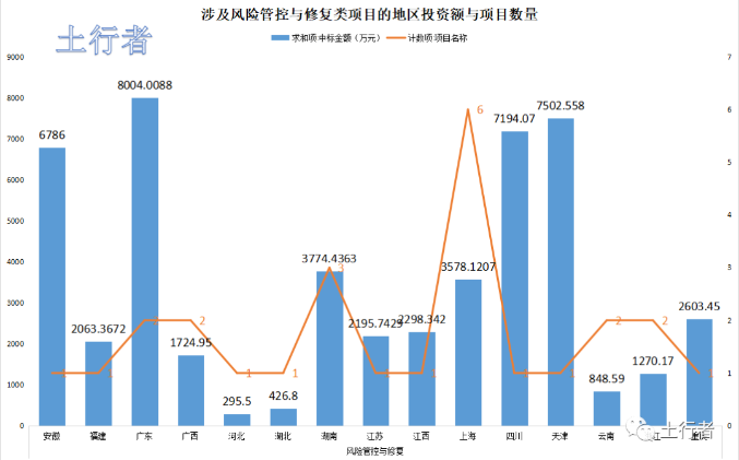 11月份土壤修復(fù)市場(chǎng)統(tǒng)計(jì)