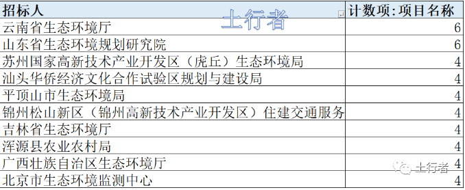 11月份土壤修復(fù)市場(chǎng)統(tǒng)計(jì)