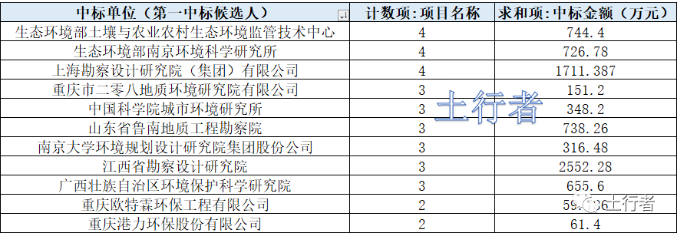 11月份土壤修復(fù)市場(chǎng)統(tǒng)計(jì)