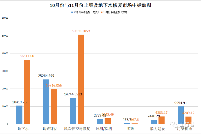 11月份土壤修復(fù)市場(chǎng)統(tǒng)計(jì)