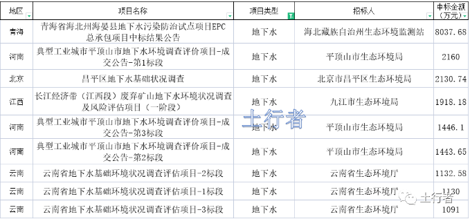 11月份土壤修復(fù)市場(chǎng)統(tǒng)計(jì)
