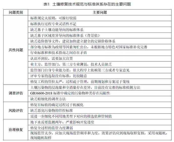 土壤修復(fù)行業(yè)技術(shù)規(guī)范和標(biāo)準(zhǔn)體系存在的問(wèn)題.jpg