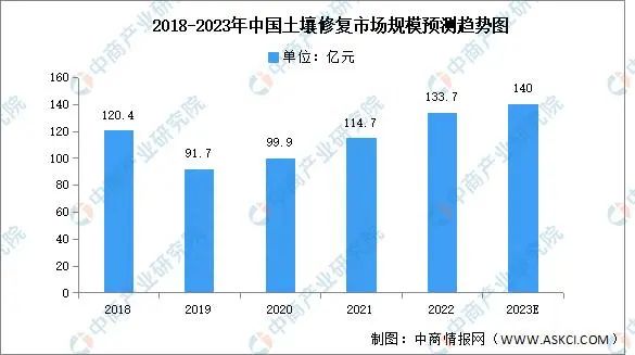 行業(yè)分析：2023年中國(guó)土壤污染市場(chǎng)規(guī)模及地區(qū)分布預(yù)測(cè)分析