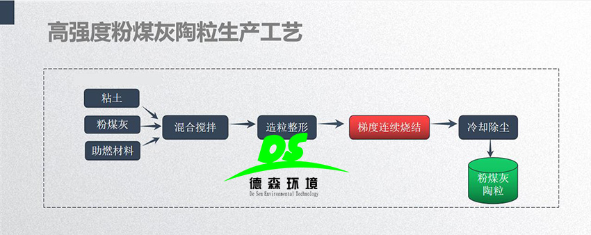 固廢粉煤灰的顆粒組成對燒結(jié)陶粒的影響？