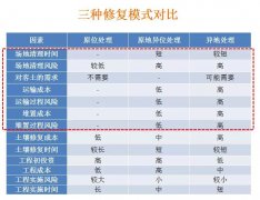 知識點：污染場地修復技術要點分析