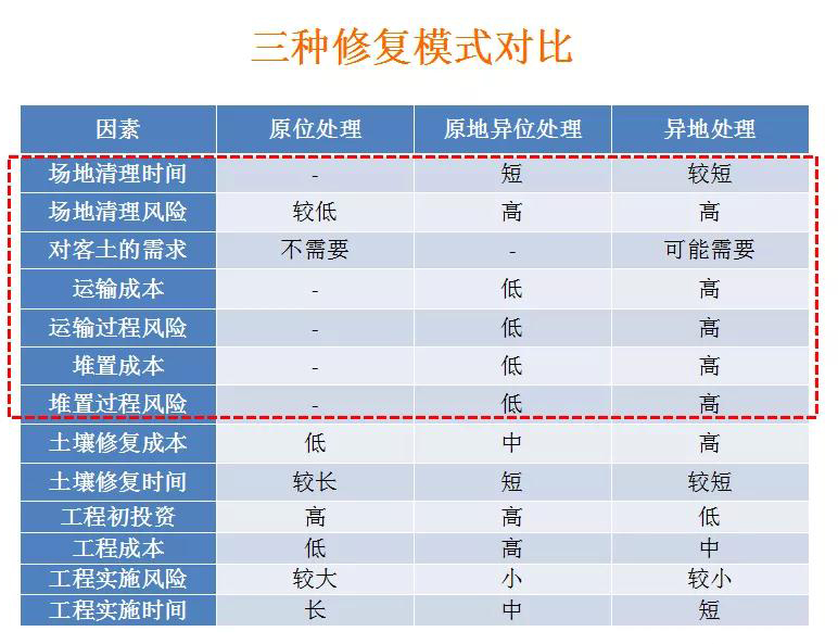 土壤修復技術(shù)對比
