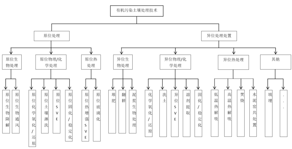 污染土壤修復技術(shù)
