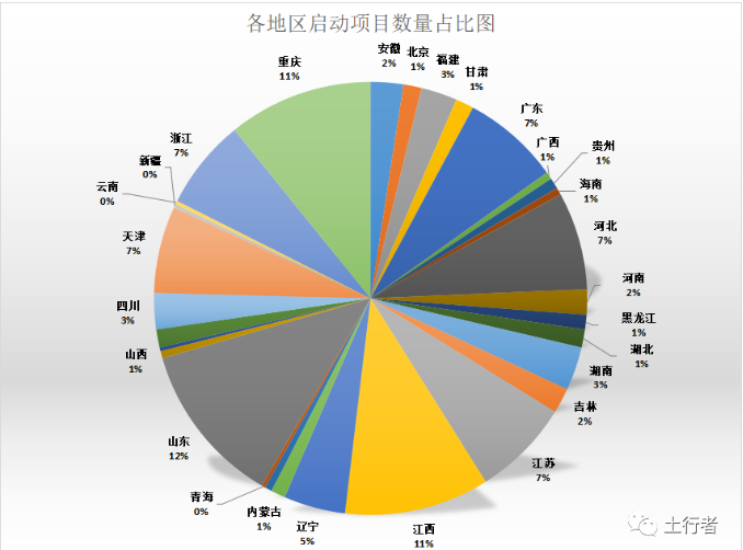 各地區(qū)啟動土壤修復項目數(shù)量占比