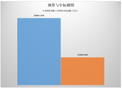 8月份土壤修復(fù)中標(biāo)約17.39億 項(xiàng)目數(shù)量370個(gè)
