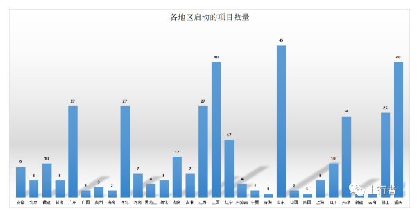 土壤修復項目數(shù)量
