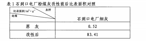 改性前后的粉煤灰的比表面積對比圖