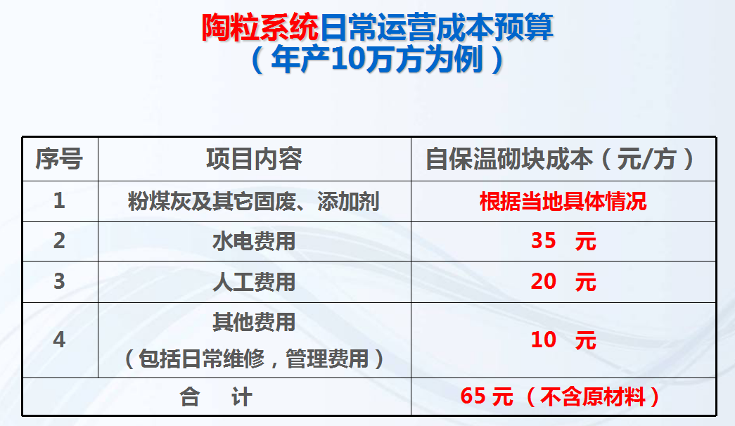 陶粒系統(tǒng)日常運行成本預(yù)算（年產(chǎn)10萬方為例）
