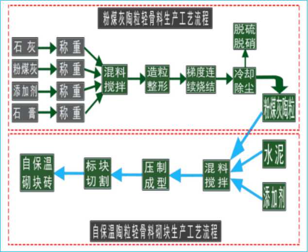 自保溫砌塊設(shè)備的工藝流程