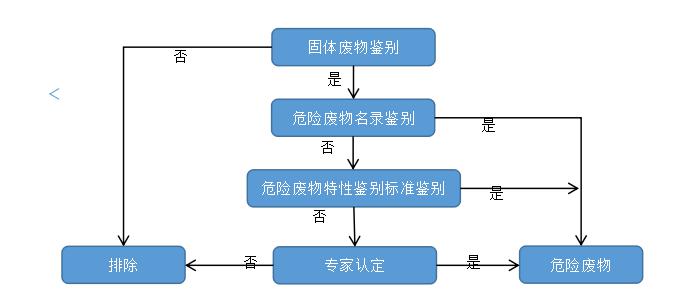 固廢危廢處理流程