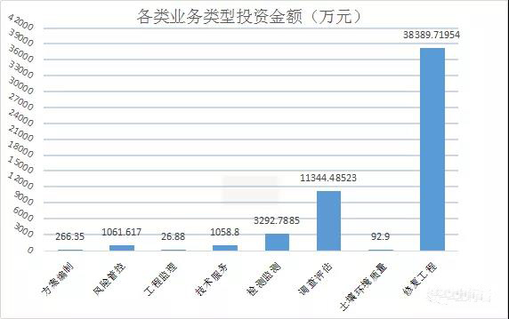 污染土壤修復(fù)市場