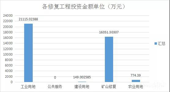 各類污染場地修復(fù)工程金額